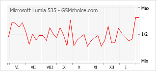 Diagramm der Poplularitätveränderungen von Microsoft Lumia 535
