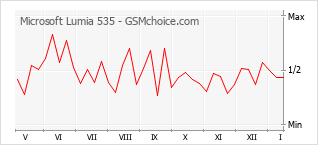 Gráfico de los cambios de popularidad Microsoft Lumia 535