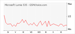 Grafico di modifiche della popolarità del telefono cellulare Microsoft Lumia 535