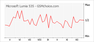 Traçar mudanças de populariedade do telemóvel Microsoft Lumia 535