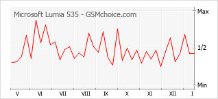 Диаграмма изменений популярности телефона Microsoft Lumia 535
