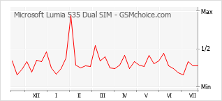 Popularity chart of Microsoft Lumia 535 Dual SIM