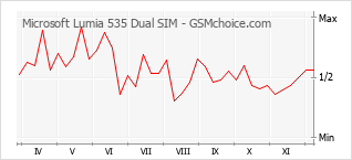 Grafico di modifiche della popolarità del telefono cellulare Microsoft Lumia 535 Dual SIM