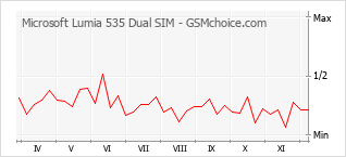 Traçar mudanças de populariedade do telemóvel Microsoft Lumia 535 Dual SIM