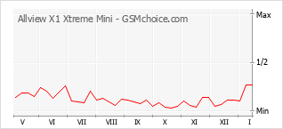 Diagramm der Poplularitätveränderungen von Allview X1 Xtreme Mini
