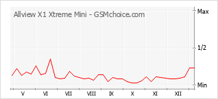 Grafico di modifiche della popolarità del telefono cellulare Allview X1 Xtreme Mini