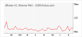 Populariteit van de telefoon: diagram Allview X1 Xtreme Mini
