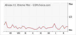 Traçar mudanças de populariedade do telemóvel Allview X1 Xtreme Mini