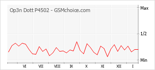 Diagramm der Poplularitätveränderungen von Op3n Dott P4502
