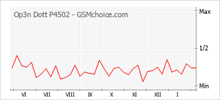 Populariteit van de telefoon: diagram Op3n Dott P4502