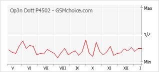 Диаграмма изменений популярности телефона Op3n Dott P4502