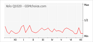 Popularity chart of Xolo Q1020