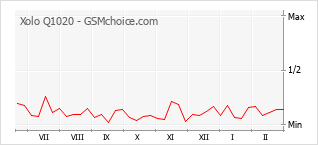 Grafico di modifiche della popolarità del telefono cellulare Xolo Q1020