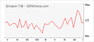 Popularity chart of Ericsson T36