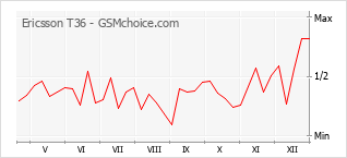 Gráfico de los cambios de popularidad Ericsson T36