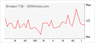 Le graphique de popularité de Ericsson T36