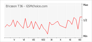 Grafico di modifiche della popolarità del telefono cellulare Ericsson T36