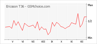 Populariteit van de telefoon: diagram Ericsson T36