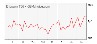 Диаграмма изменений популярности телефона Ericsson T36