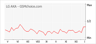 Diagramm der Poplularitätveränderungen von LG AKA