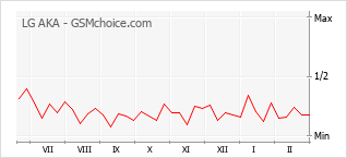 Gráfico de los cambios de popularidad LG AKA