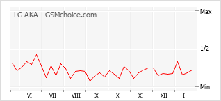 Grafico di modifiche della popolarità del telefono cellulare LG AKA