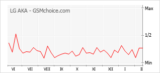 Populariteit van de telefoon: diagram LG AKA