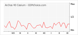 Le graphique de popularité de Archos 40 Cesium