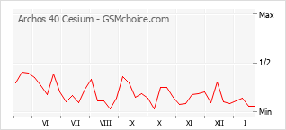 Grafico di modifiche della popolarità del telefono cellulare Archos 40 Cesium