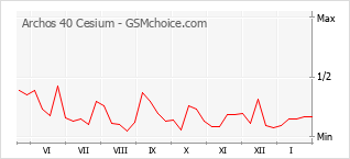 Populariteit van de telefoon: diagram Archos 40 Cesium