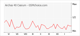 Traçar mudanças de populariedade do telemóvel Archos 40 Cesium