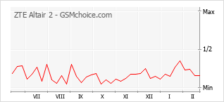 Diagramm der Poplularitätveränderungen von ZTE Altair 2