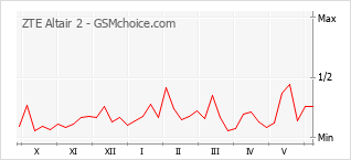 Gráfico de los cambios de popularidad ZTE Altair 2