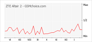 Grafico di modifiche della popolarità del telefono cellulare ZTE Altair 2