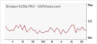 Gráfico de los cambios de popularidad Ericsson R250s PRO
