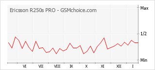 Grafico di modifiche della popolarità del telefono cellulare Ericsson R250s PRO