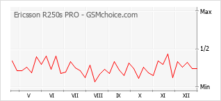 Populariteit van de telefoon: diagram Ericsson R250s PRO