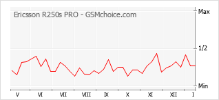 Диаграмма изменений популярности телефона Ericsson R250s PRO