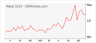 Diagramm der Poplularitätveränderungen von Nokia 3210