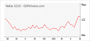 Popularity chart of Nokia 3210