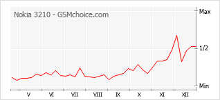 Gráfico de los cambios de popularidad Nokia 3210