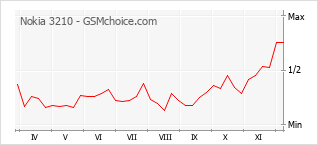 Grafico di modifiche della popolarità del telefono cellulare Nokia 3210