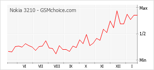 Populariteit van de telefoon: diagram Nokia 3210