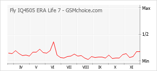 Popularity chart of Fly IQ4505 ERA Life 7
