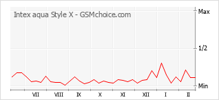 Diagramm der Poplularitätveränderungen von Intex aqua Style X