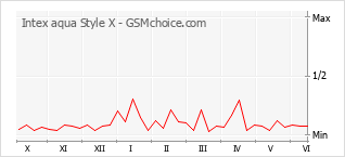 Gráfico de los cambios de popularidad Intex aqua Style X