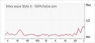 Grafico di modifiche della popolarità del telefono cellulare Intex aqua Style X