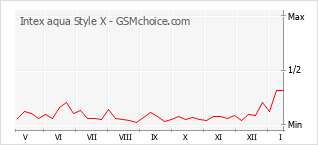 Traçar mudanças de populariedade do telemóvel Intex aqua Style X
