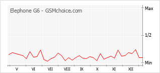 Diagramm der Poplularitätveränderungen von Elephone G6