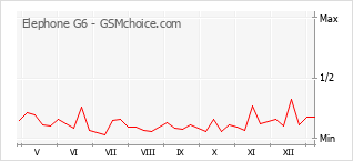 Grafico di modifiche della popolarità del telefono cellulare Elephone G6